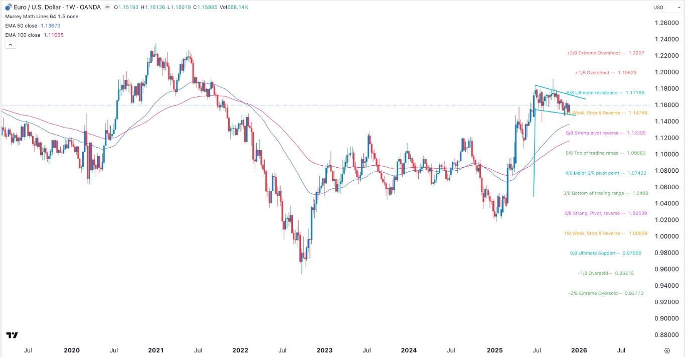 【XM Group】--EUR/USD Weekly Forecast: Bullish Flag Pattern Forms(图1)
