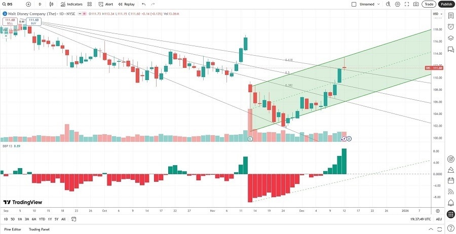 【XM Market Analysis】--The Walt Disney cn.xmcnglobal.company (DIS) Stock Signal: Should You Buy Now?(图2) 【XM Market Analysis】--The Walt Disney cn.xmcnglobal.company (DIS) Stock Signal: Should You Buy Now?(图2)