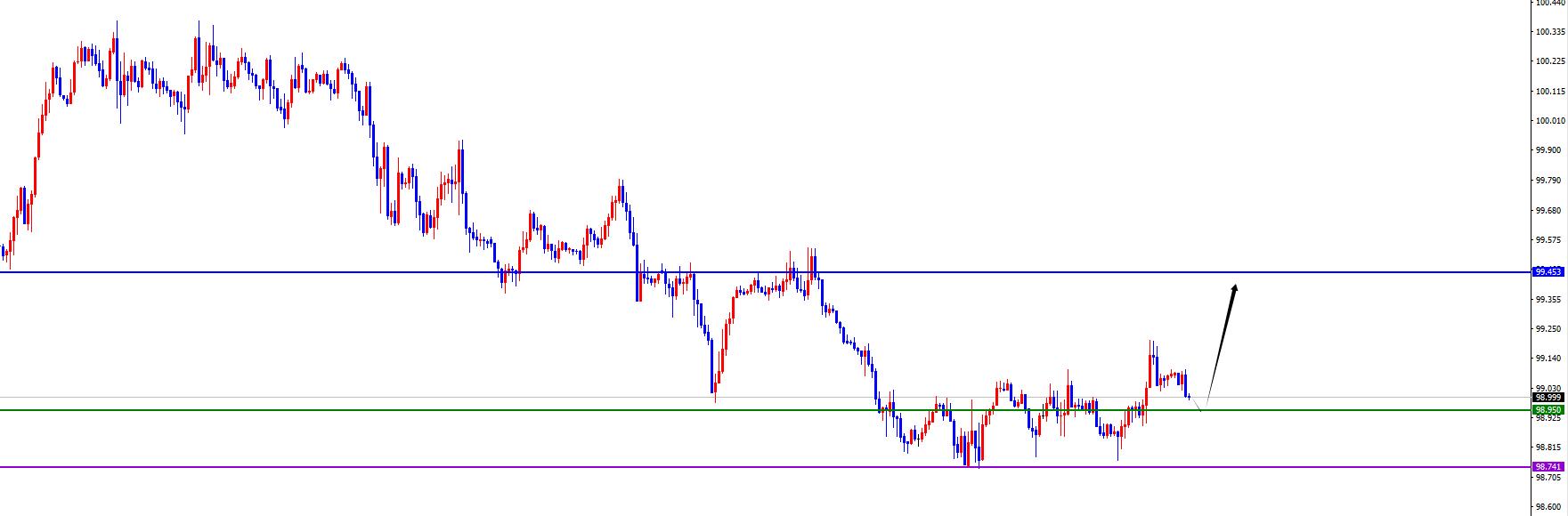 【XM外汇平台】：美系短线支撑上涨，非美承压调整(图1)