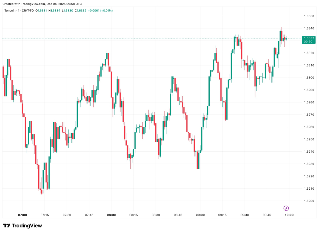 【XM Decision Analysis】--Toncoin’s $1.63 Stabilization: Consolidation Phase or Pre-Breakout Setup?(图1) 【XM Decision Analysis】--Toncoin’s $1.63 Stabilization: Consolidation Phase or Pre-Breakout Setup?(图1)