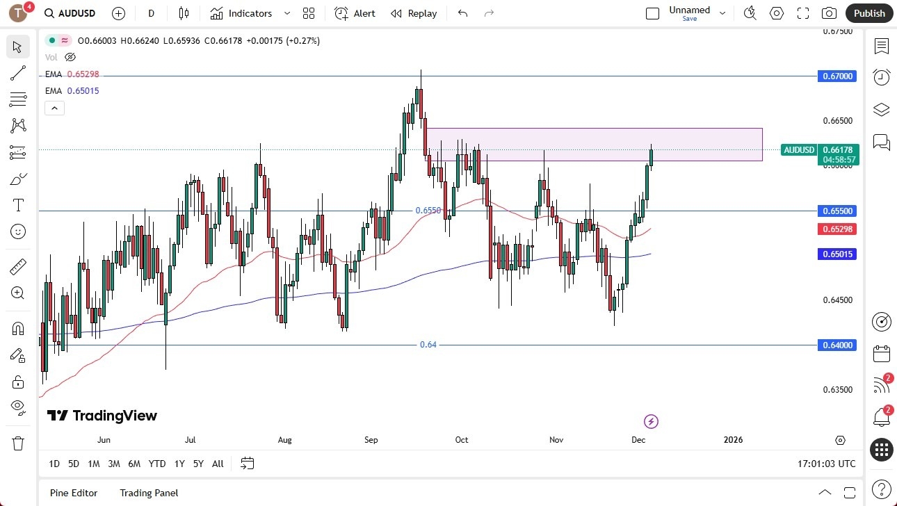 【XM Market Review】--AUD/USD Forex Signal: Overstretched Near 0.66 Resistance(图1)