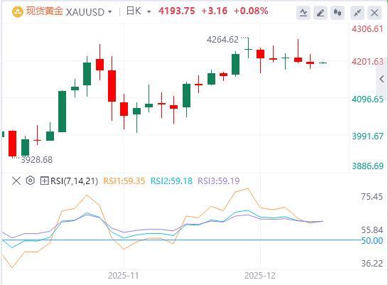【XM Group】：哈塞特鹰派施压金价，本周利率决议成败在于预期差(图1)