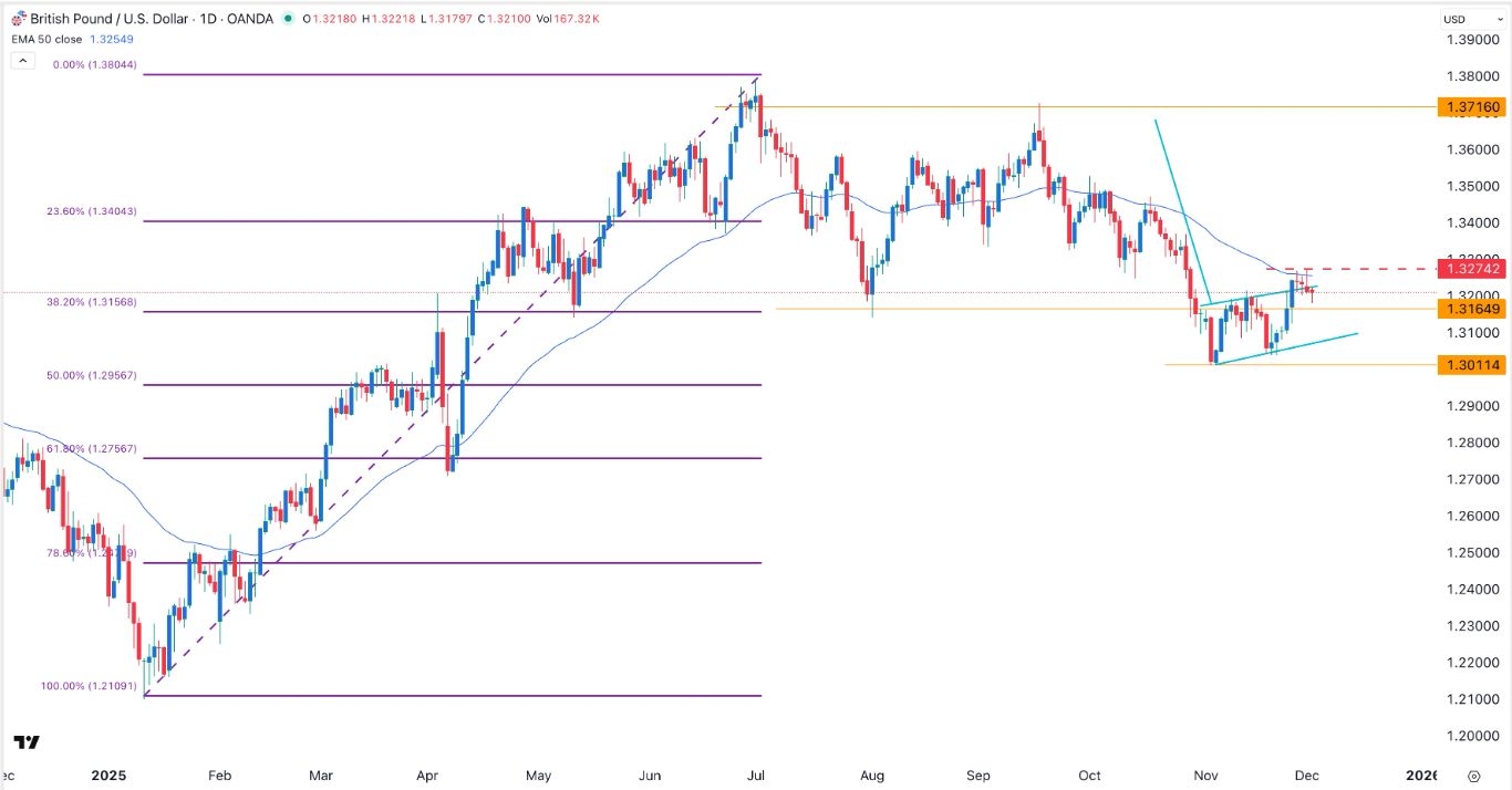 【XM Decision Analysis】--GBP/USD Forex Signal: On the Cusp of a Bearish Breakout(图1)