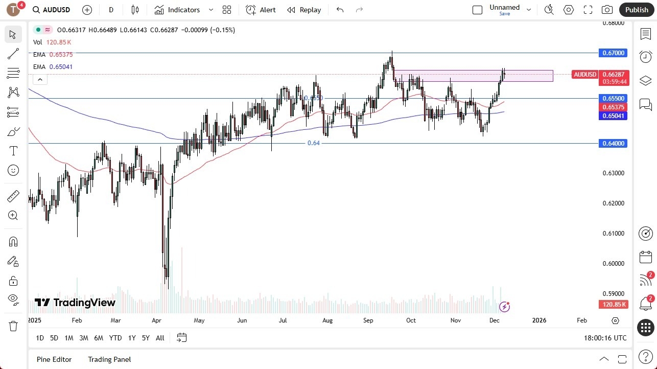 【XM Forex】--AUD/USD Forecast: Showing Hesistation(图1) 【XM Forex】--AUD/USD Forecast: Showing Hesistation(图1)